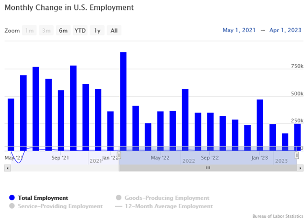 Monthly Change in U.S. Employment Bar Graph